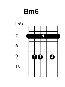 B chords - Guitar Chords World https://www.guitarchordsworld.com/b/