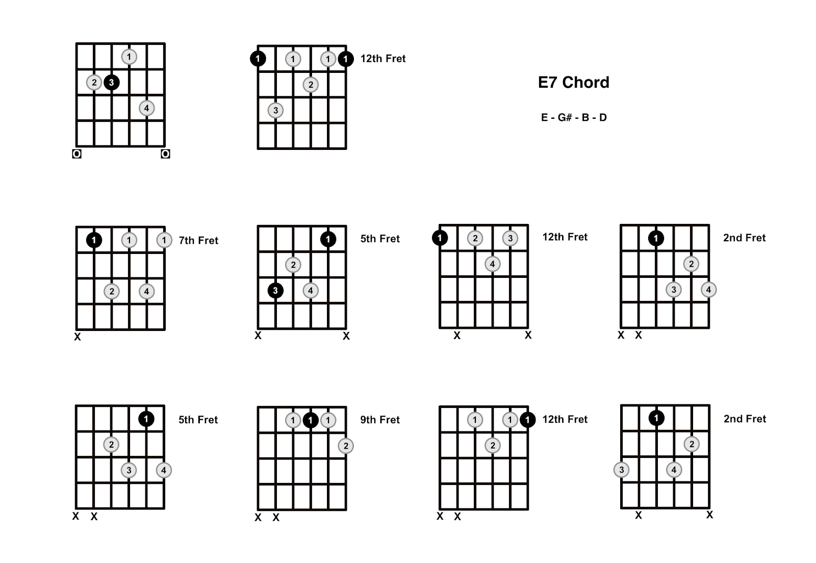 E7 Chord On The Guitar (E Dominant 7) - Diagrams, Finger Positions and  Theory