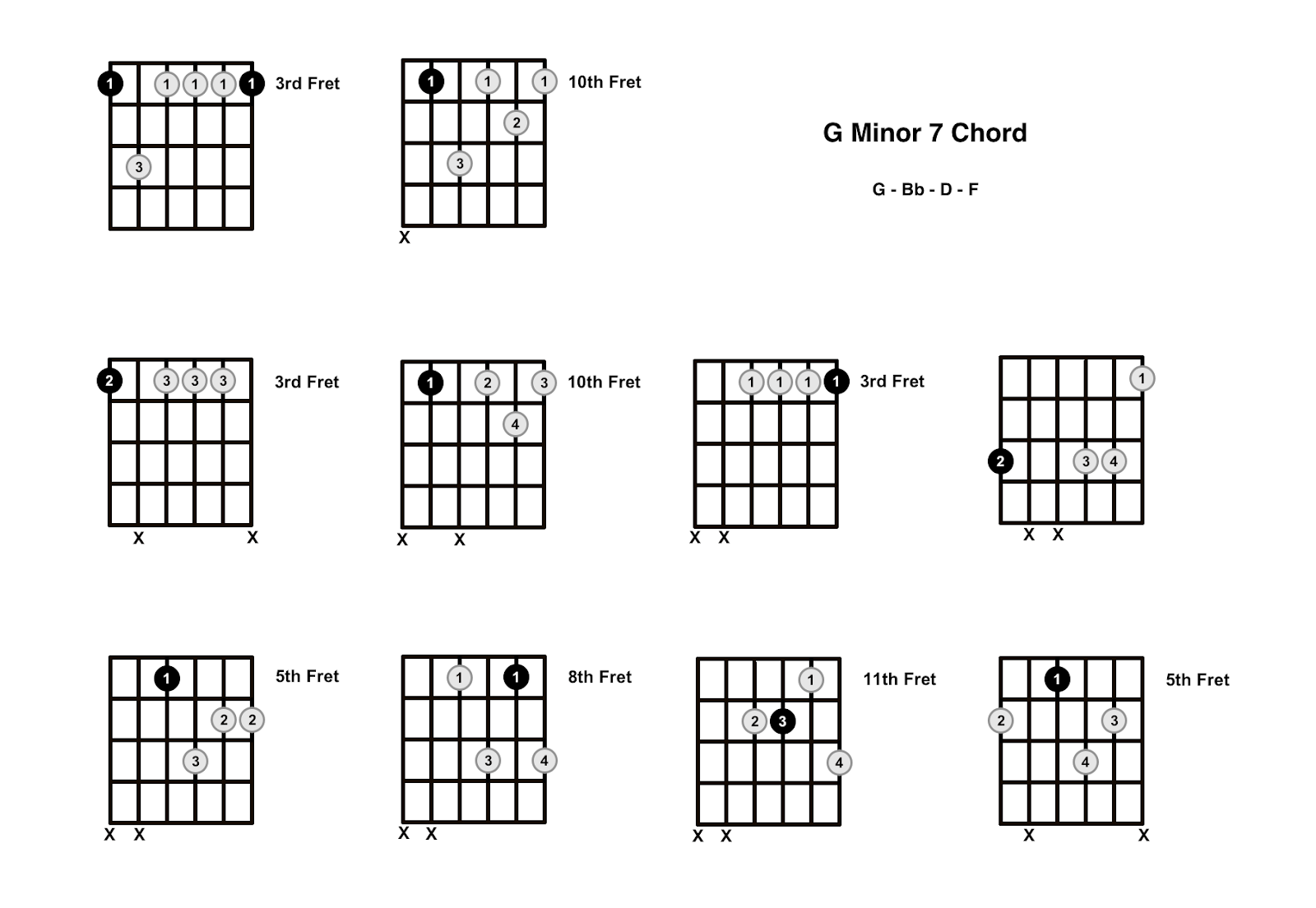 Gm7 Chord on the Guitar (G Minor 7) - Diagrams, Finger Positions, Theory