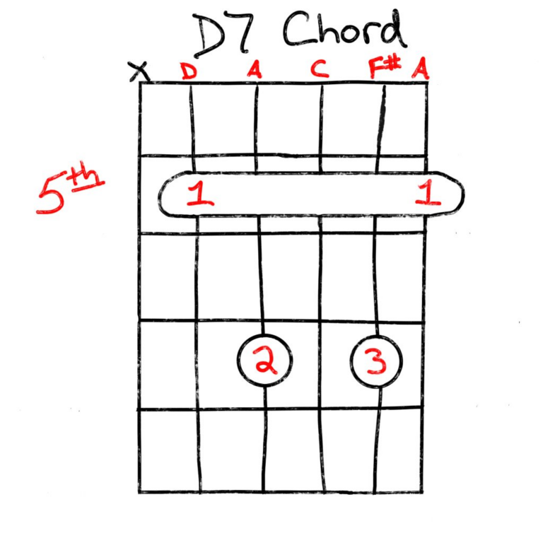 What Is a D7 Guitar Chord? - Zager Guitar Blog