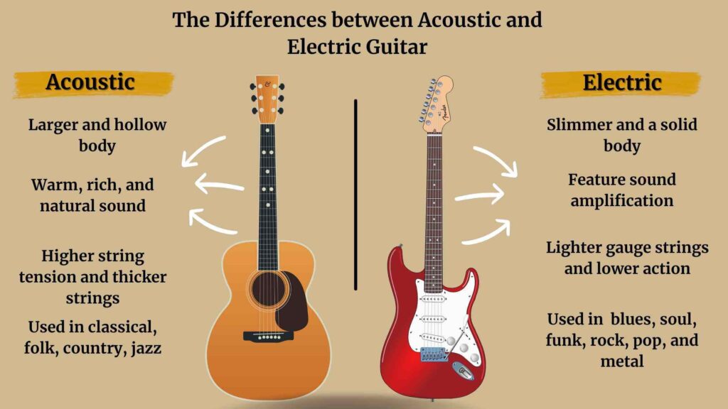 The key differences between acoustic and electric guitars. 