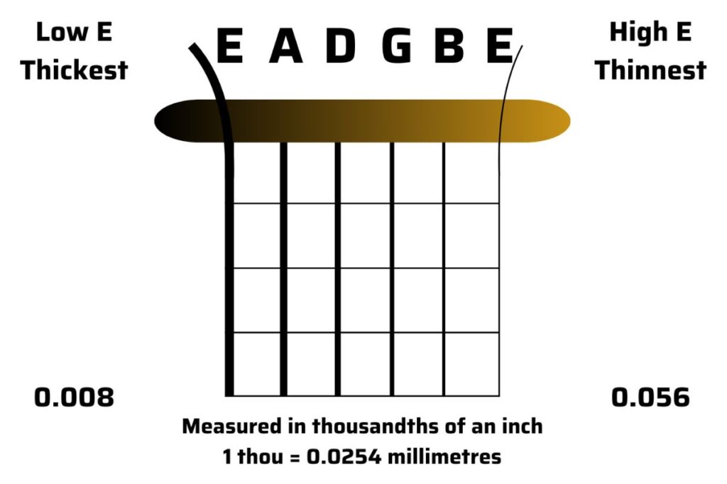 Guitar String Gauges