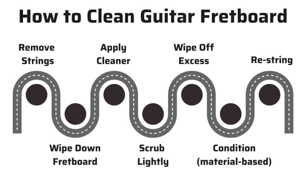 How to Clean Guitar Fretboard' outlining steps