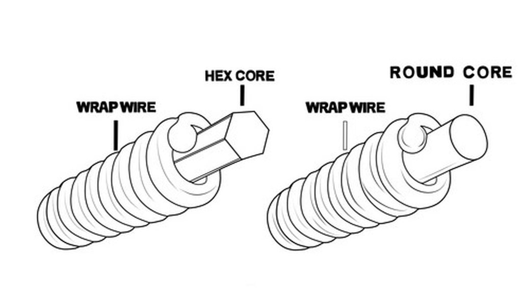 String Core Shape